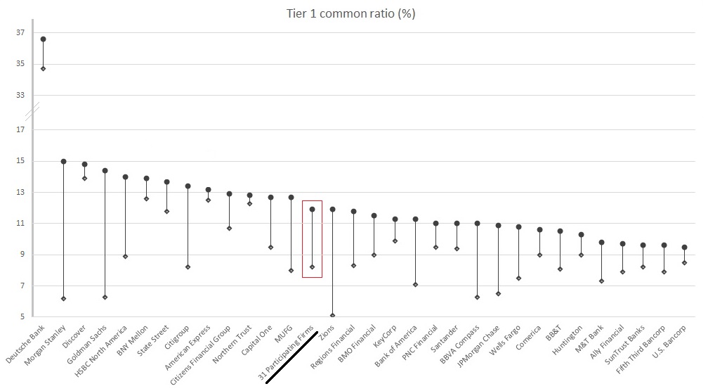 Fed Stress Test Results Implications For Investors Seeking Alpha