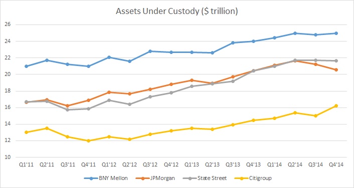 Currency Fluctuations Weigh On Asset Bases Of Global Custody Banks