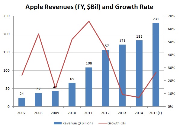 Apple Stock Growth Chart