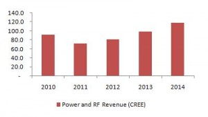 Cree Plans To Spin-Off Its Power And RF Division To Unlock Its Full Value
