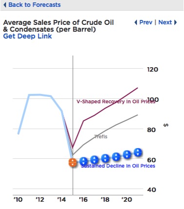 Estimating The Impact Of Different Oil Price Scenarios On Large U.S. Independents