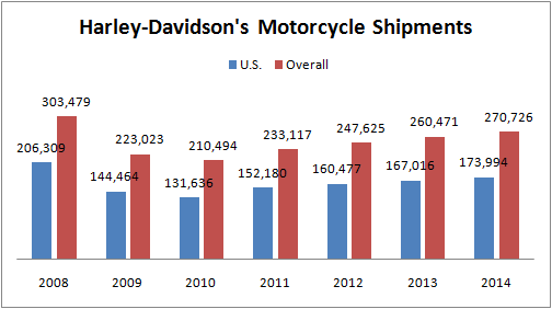 Harley Davidson Organizational Chart