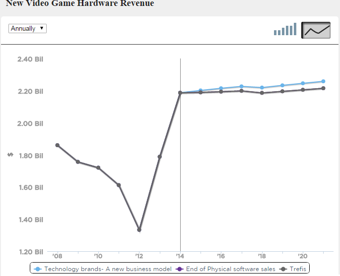 Declining VideoGame Hardware Demand To Offset Growth In Software Sales