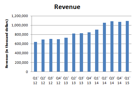 Chipotle Sales Chart