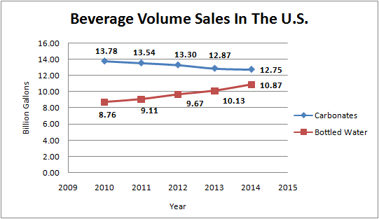 Data shows bottled water remains in high demand among consumers