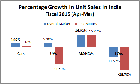 How Crucial Are Improving India Sales For Tata Motors?