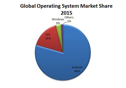 global smartphone os market share