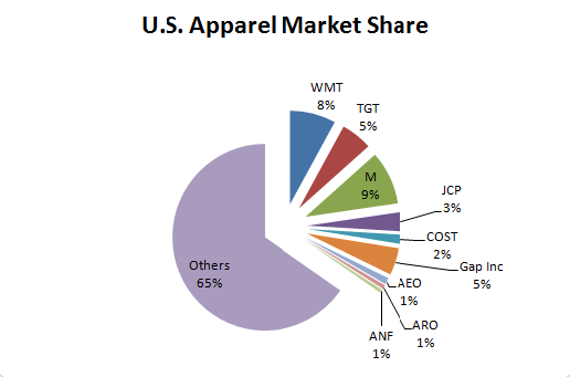 abercrombie and fitch market share