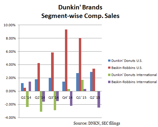 dunkin donuts growth strategy