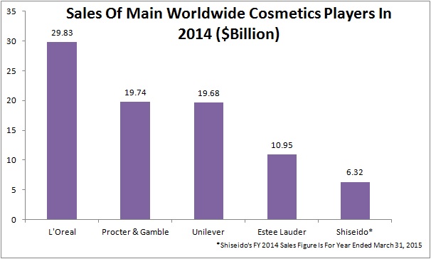 Revlon competitors deals