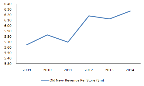 Is Store Consolidation Actually Working Out For Gap Inc?