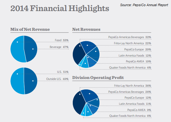 pepsico financial analysis