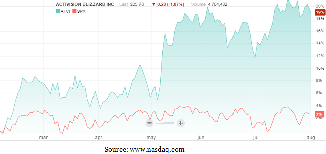 What's Happening With Activision Blizzard Stock?