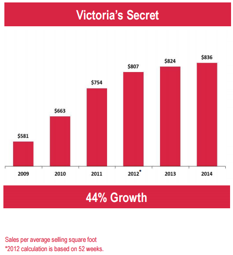 Victoria Secret Organizational Chart