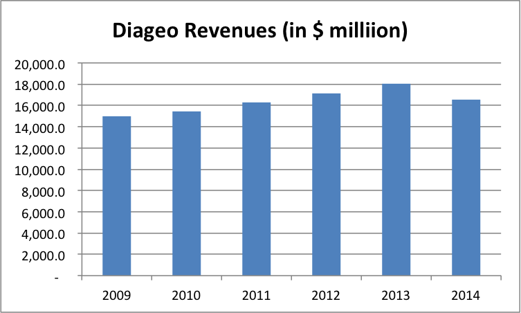 Revenues between CY 2009 and CY 2014