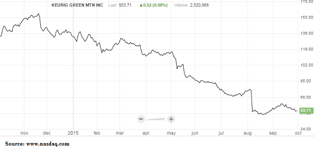 keurig kolds high prices might outweigh its hype trefis gmcr stock price