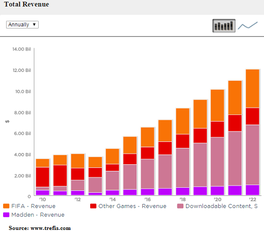 fifa video game sales