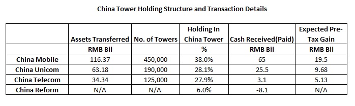 China Tower Transaction: Unicom Gains Most In Interim, Telecom May Be Long-Term Winner