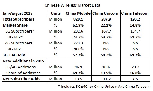China Mobile Posts Solid Q3 Growth On 4G Migration, Subscriber Adds, ARPU Continues To Lag