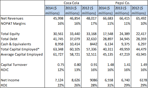 why is coca cola generating lower returns than pepsico debit and credit sheet in excel