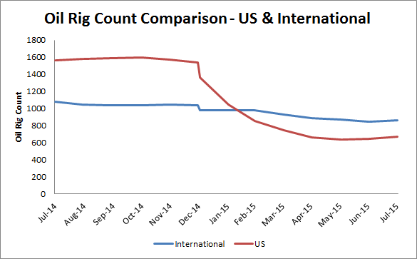 Cost Reduction Efforts May Not Improve Its 3Q Earnings, Yet Halliburton Is Positive About Future