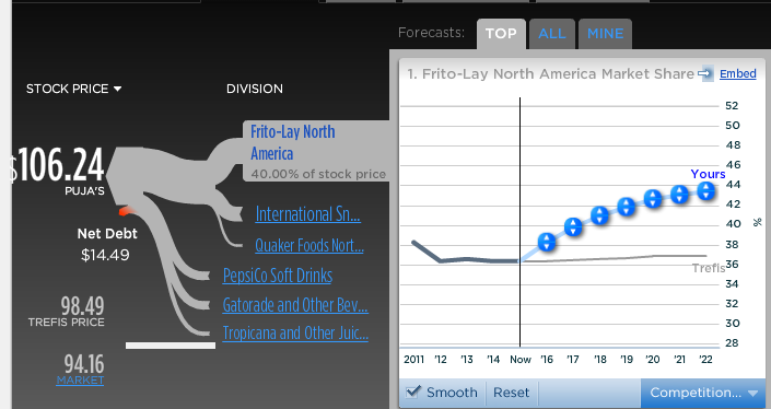 frito lay stock market