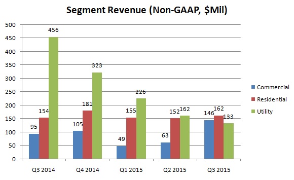 SunPower Q4 Preview: Distributed Solar, Post-ITC Extension Outlook In Focus