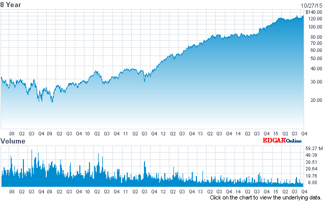 Home Depot Stock Price Chart