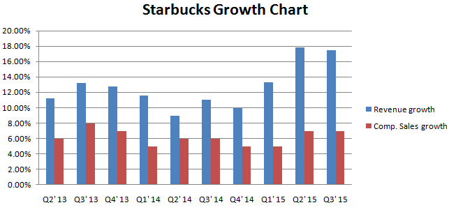 starbucks-q4-fiscal-2015-earnings-preview-three-drivers-to-look-out-for-trefis