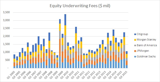 Q3 2015 U.S. Investment Bank Round-Up: Equity Underwriting