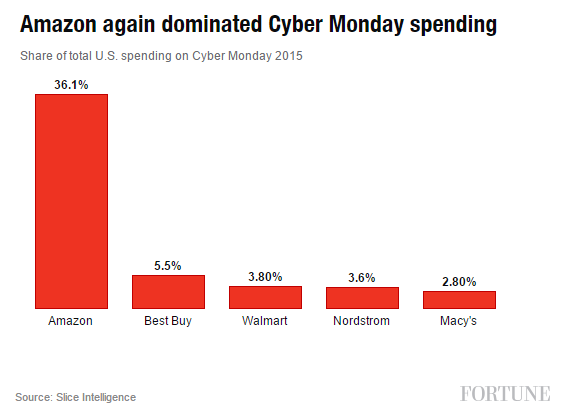 fortune.com best black friday deals 2015