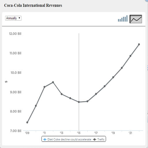 Cola Chart 2015