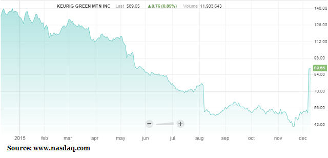 Gmcr Stock Chart