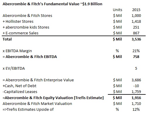 abercrombie and fitch values