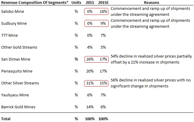 Change in rev composition
