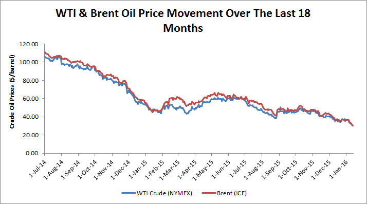 Crude Oil Price Nymex Chart