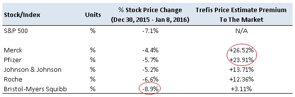 Pharma Stocks Are Down But There Is Still Value To Be Unlocked
