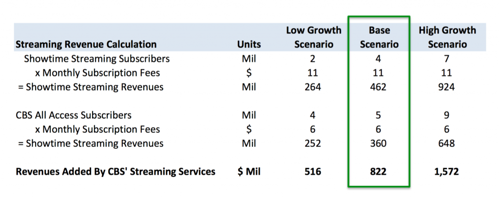 How Much Revenues Can CBS' Streaming Services Add In Next 5 Years?
