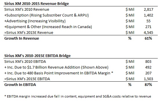 Sirius XM Revenue and EBITDA Bridge