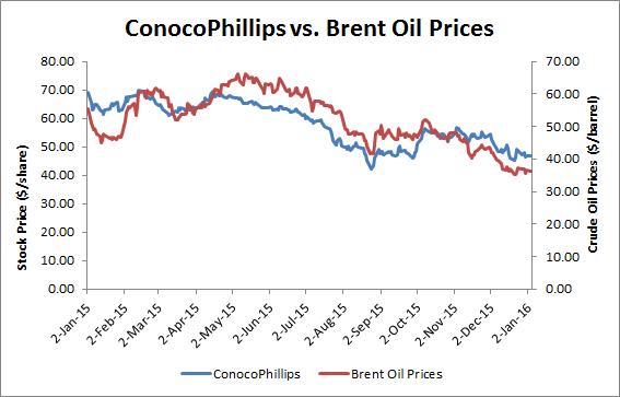 ConocoPhillips Reports Severe Losses On Depressed Prices, Cuts Dividends And Capital Spending