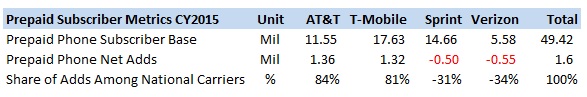 How Did U.S. Carriers Fare In Terms Of Prepaid Phone Adds In 2015?