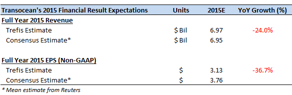 What To Expect From Transocean's 2015 Financial Results?