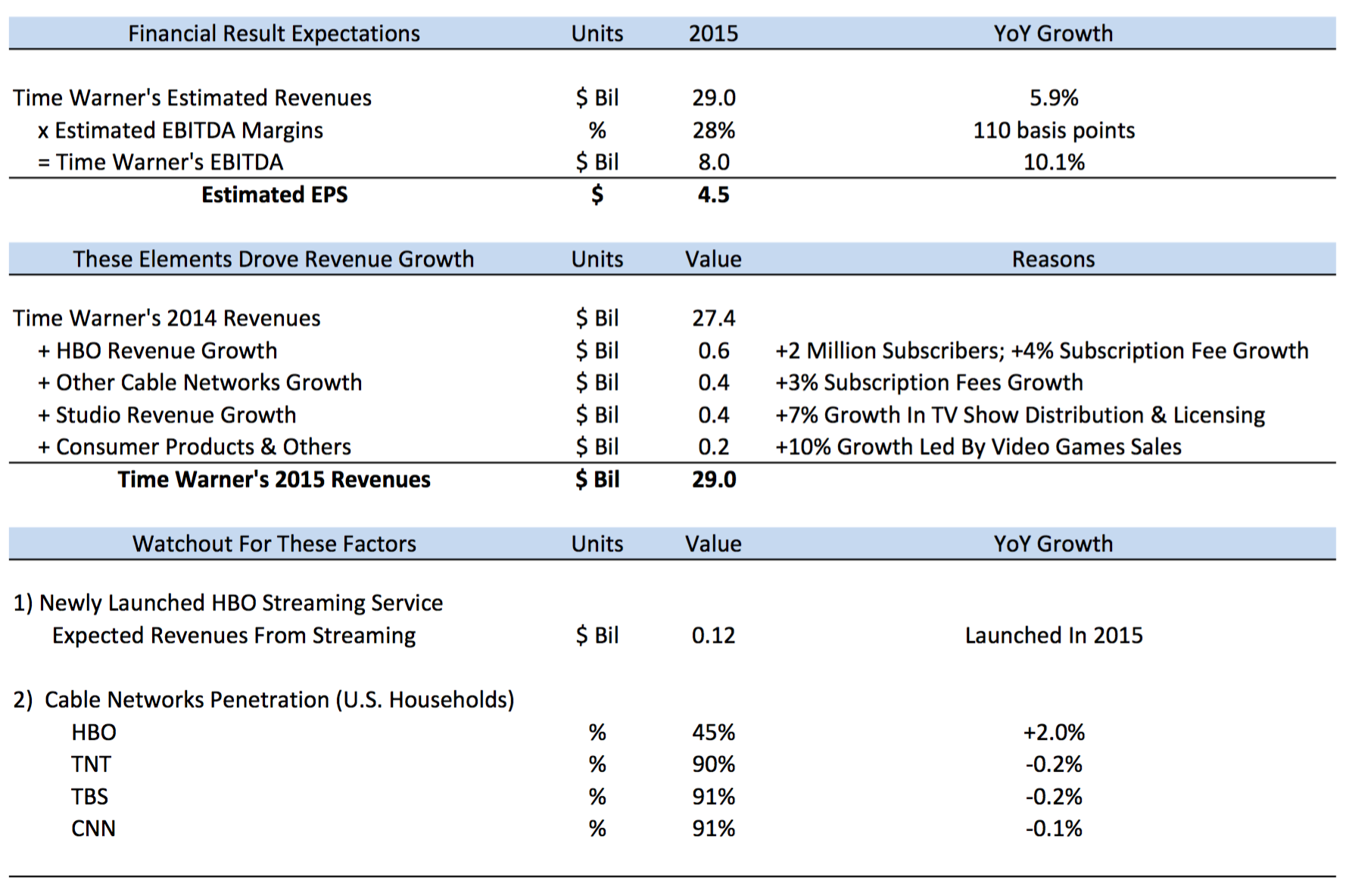 What To Expect From Time Warner's Full Year 2015 Earnings Announcement?