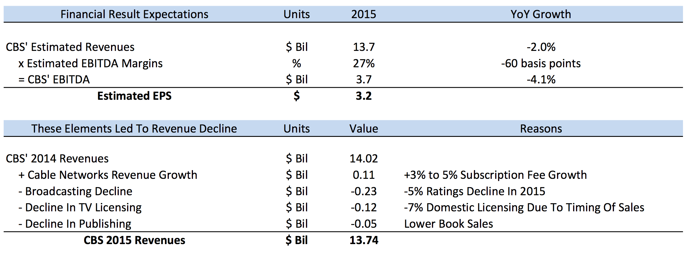What To Expect From CBS' Q4 Earnings