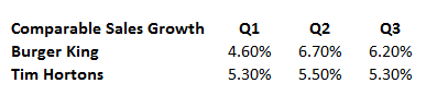 Restaurant Brands International Earnings Preview: Accelerated Restaurant Expansion The Highlight