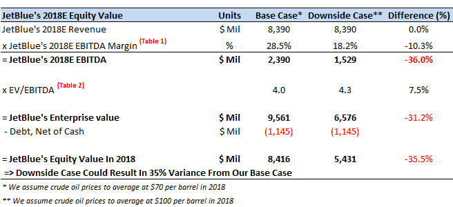 How Would JetBlue's Equity Value Be Impacted If Crude Oil Prices Reach $100 Per Barrel By 2018?