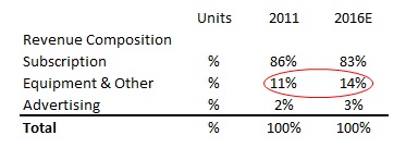 SIRI revenue composition