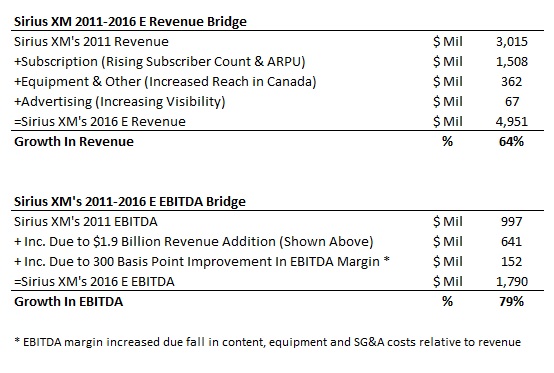 SIRI revenue growth five year