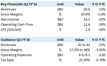 Takeaways From Apple's Earnings Miss