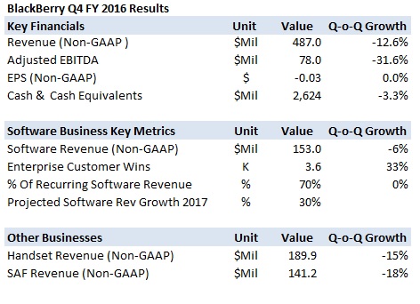 BlackBerry Posts A Mixed Q4 As Hardware & SAF Revenues Lag